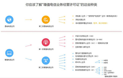 第一類增值電信業務經營許可證與第二類增值電信業務許可證的區別