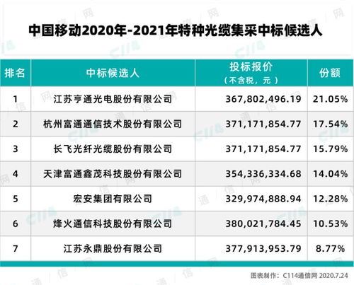 中國移動特種光纜產品集采結果揭曉，亨通、富通、長飛等七家企業成功入圍
