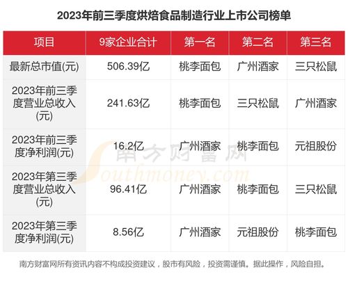 共9家！2023年烘焙食品制造行業上市公司主要數據透視與第一類增值電信業務解析