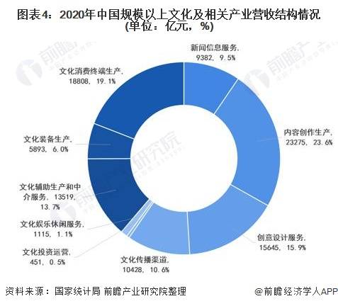2021年中國文化產業市場現狀及趨勢 互聯網文化新業態引領快速增長